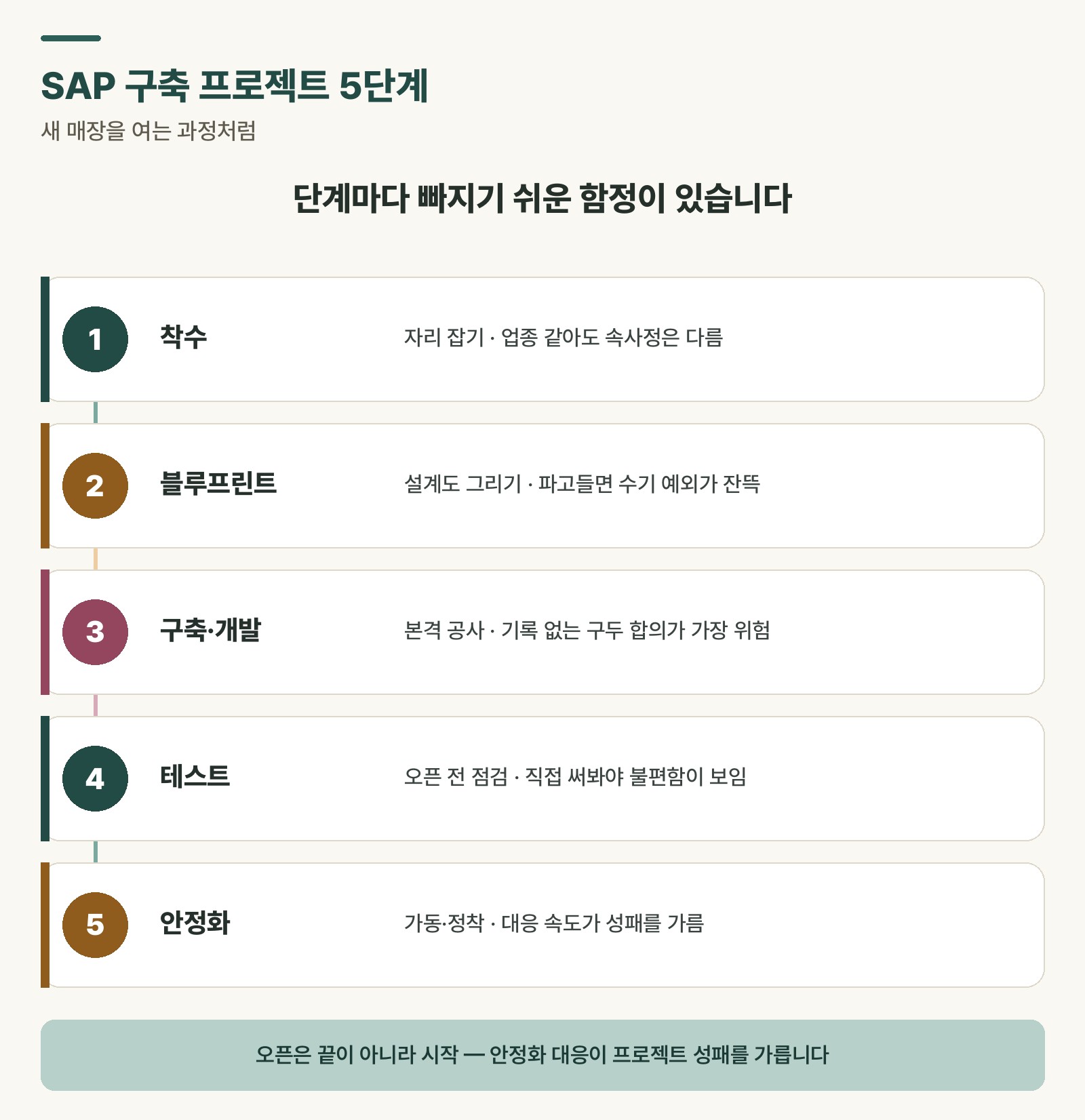 Diagram mapping the five stages of an SAP implementation project to the process of building a new restaurant