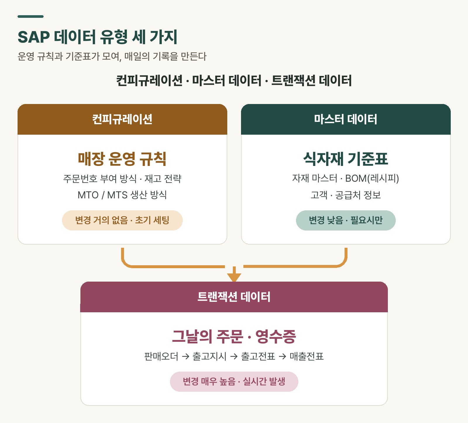 Diagram comparing SAP's three data types to house operating rules, an ingredient reference sheet, and order records