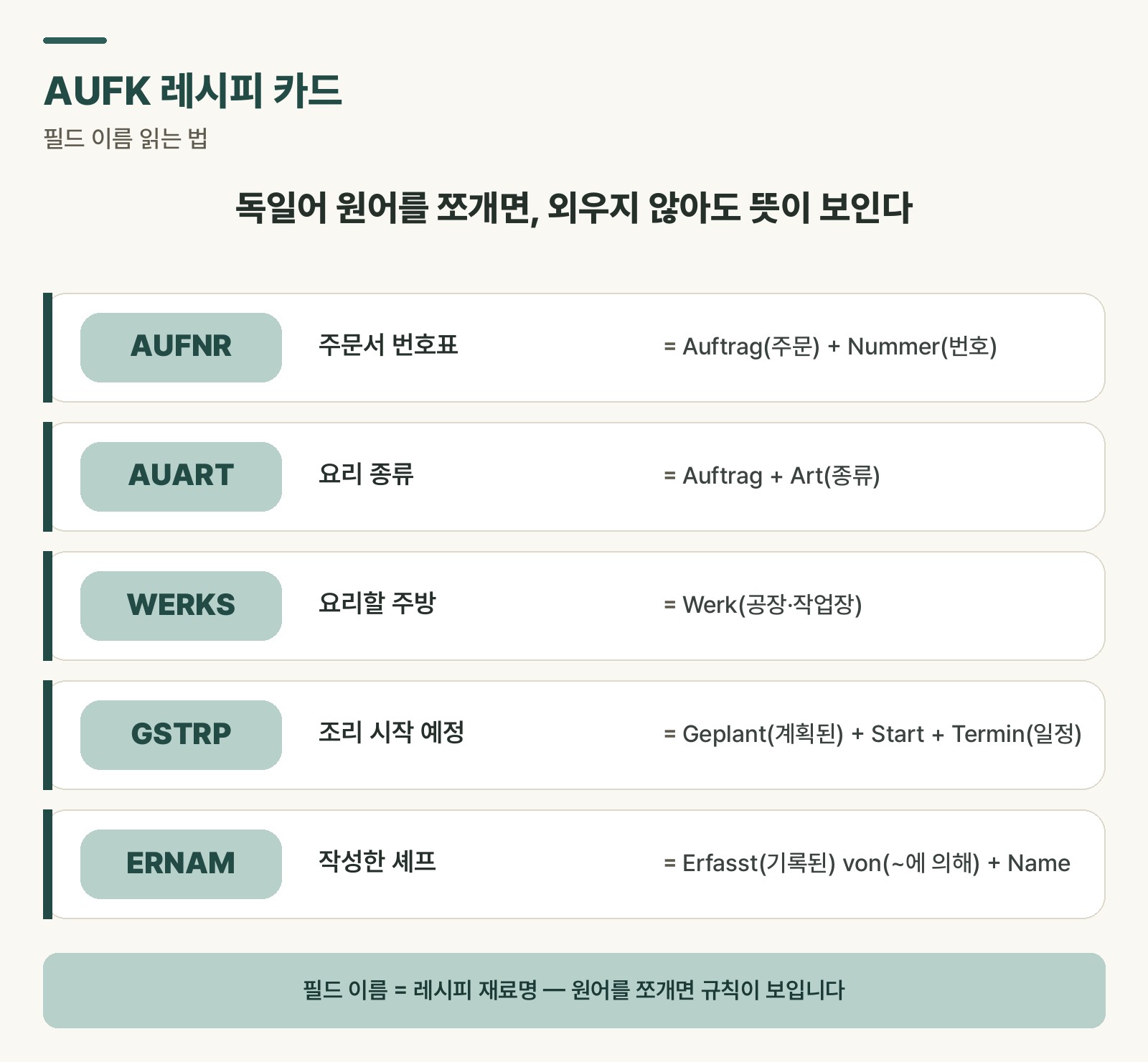 Diagram mapping the AUFK table's key fields to recipe card ingredient names