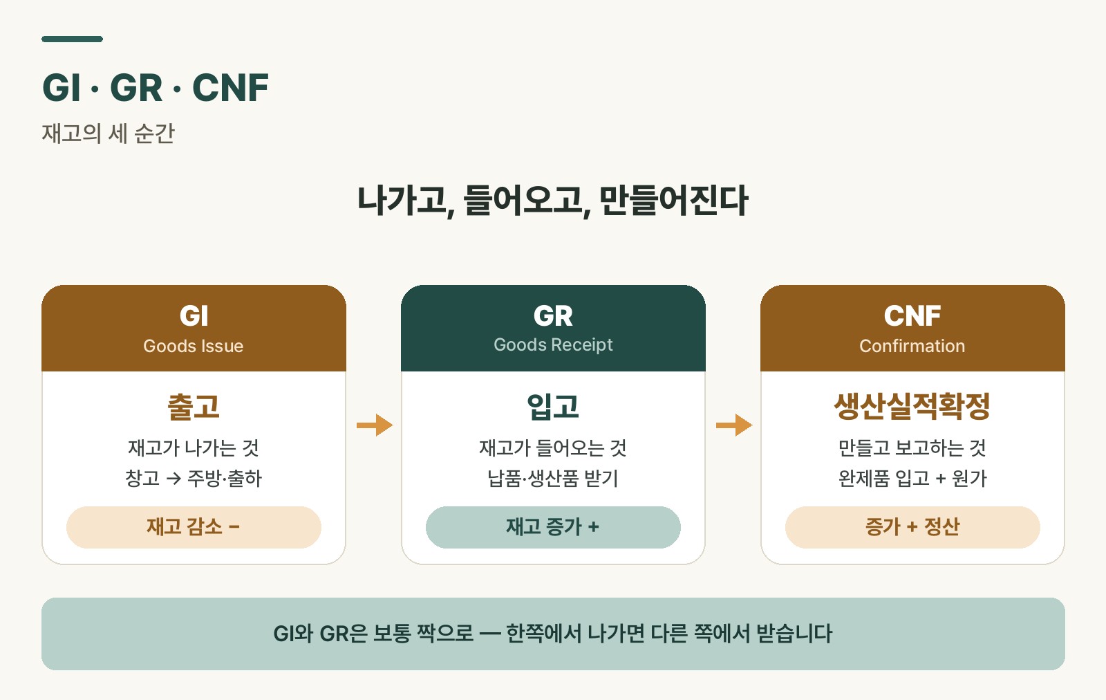 Diagram comparing the three concepts of GI (goods issue), GR (goods receipt), and CNF (production confirmation)
