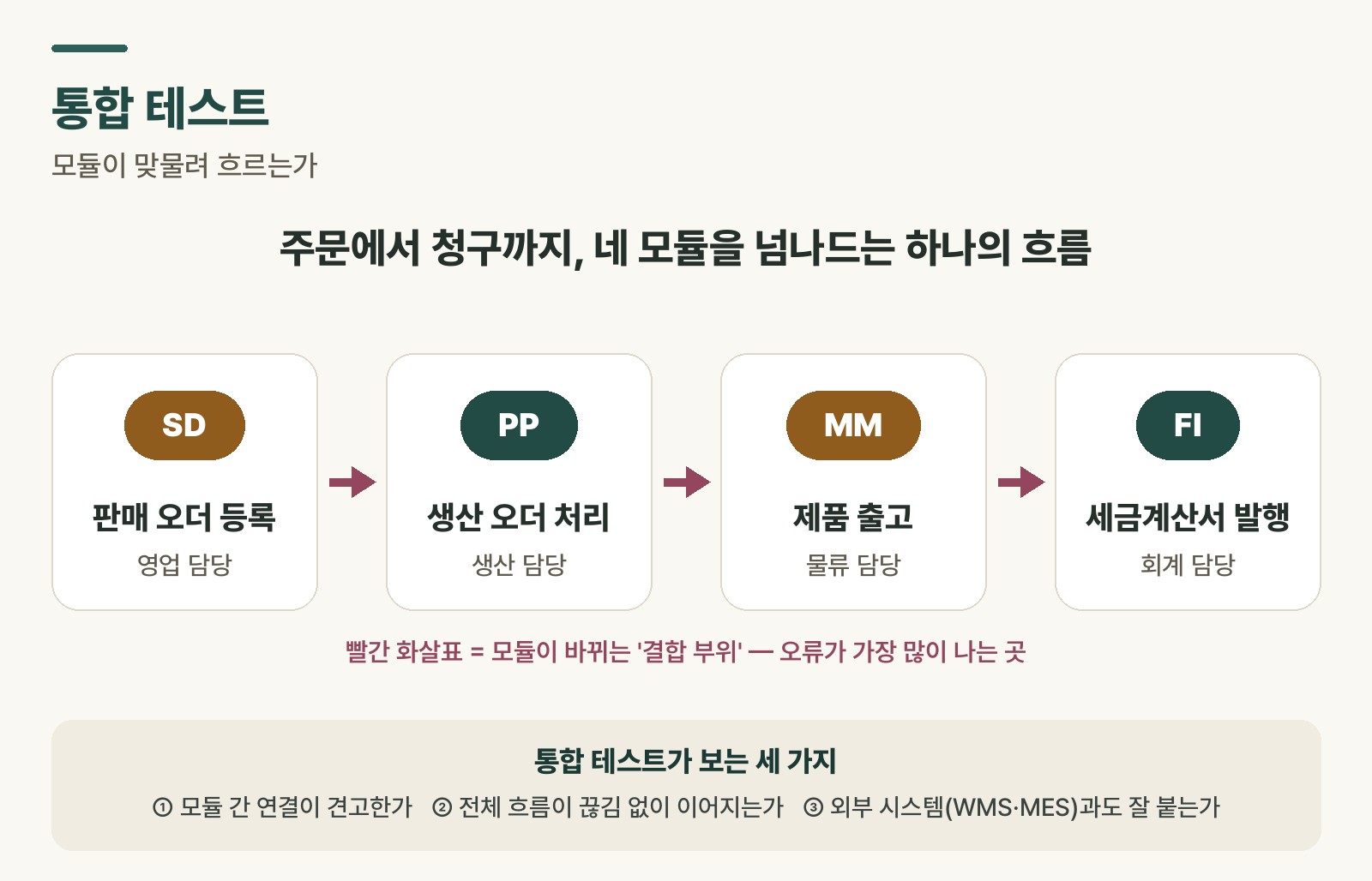 Diagram of the integration test flow from sales order (SD) to production order (PP) to goods issue (MM) to invoice (FI), with the connection points marked