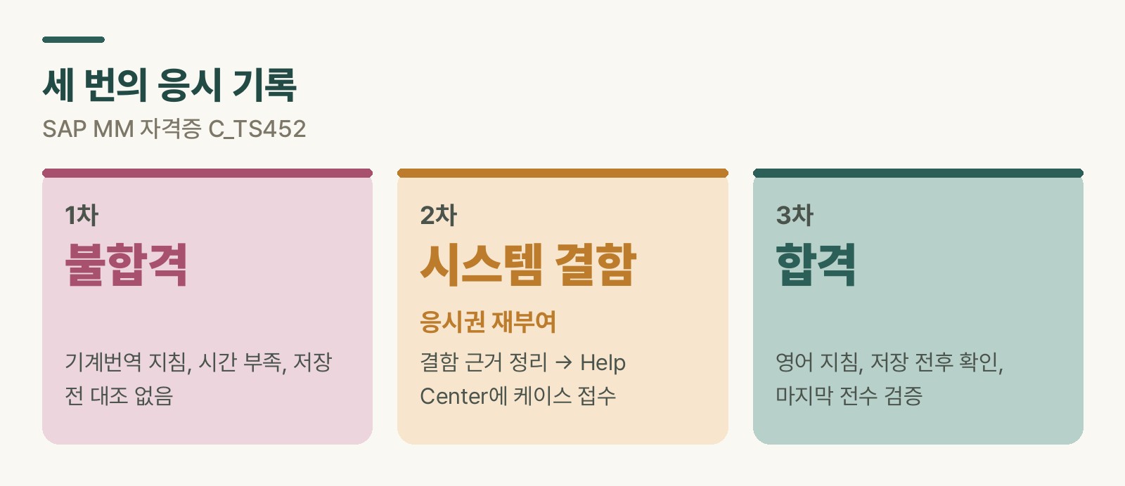 SAP MM 자격증 C_TS452 세 번의 응시 기록. 1차 불합격(기계번역 지침, 시간 부족, 저장 전 대조 없음), 2차 시험 시스템 결함으로 응시권 재부여(근거 정리 후 Help Center에 케이스 접수), 3차 합격(영어 지침, 저장 전후 확인, 마지막 전수 검증)