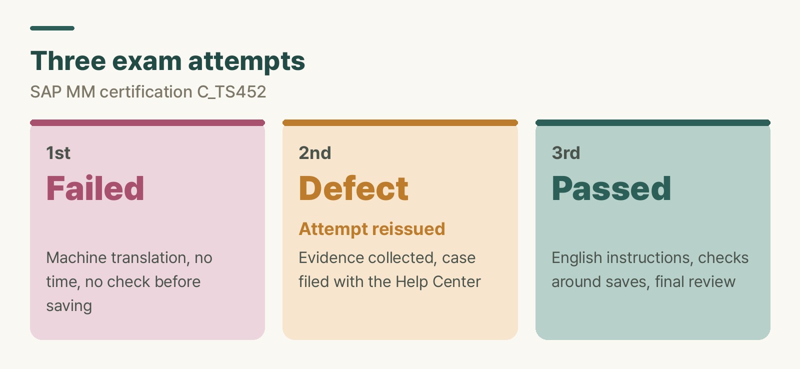 Three SAP MM certification C_TS452 attempts: first failed (machine translation, no time, no check before saving), second hit an exam system defect and the attempt was reissued (evidence collected, case filed with the Help Center), third passed (English instructions, checks around saves, final review)
