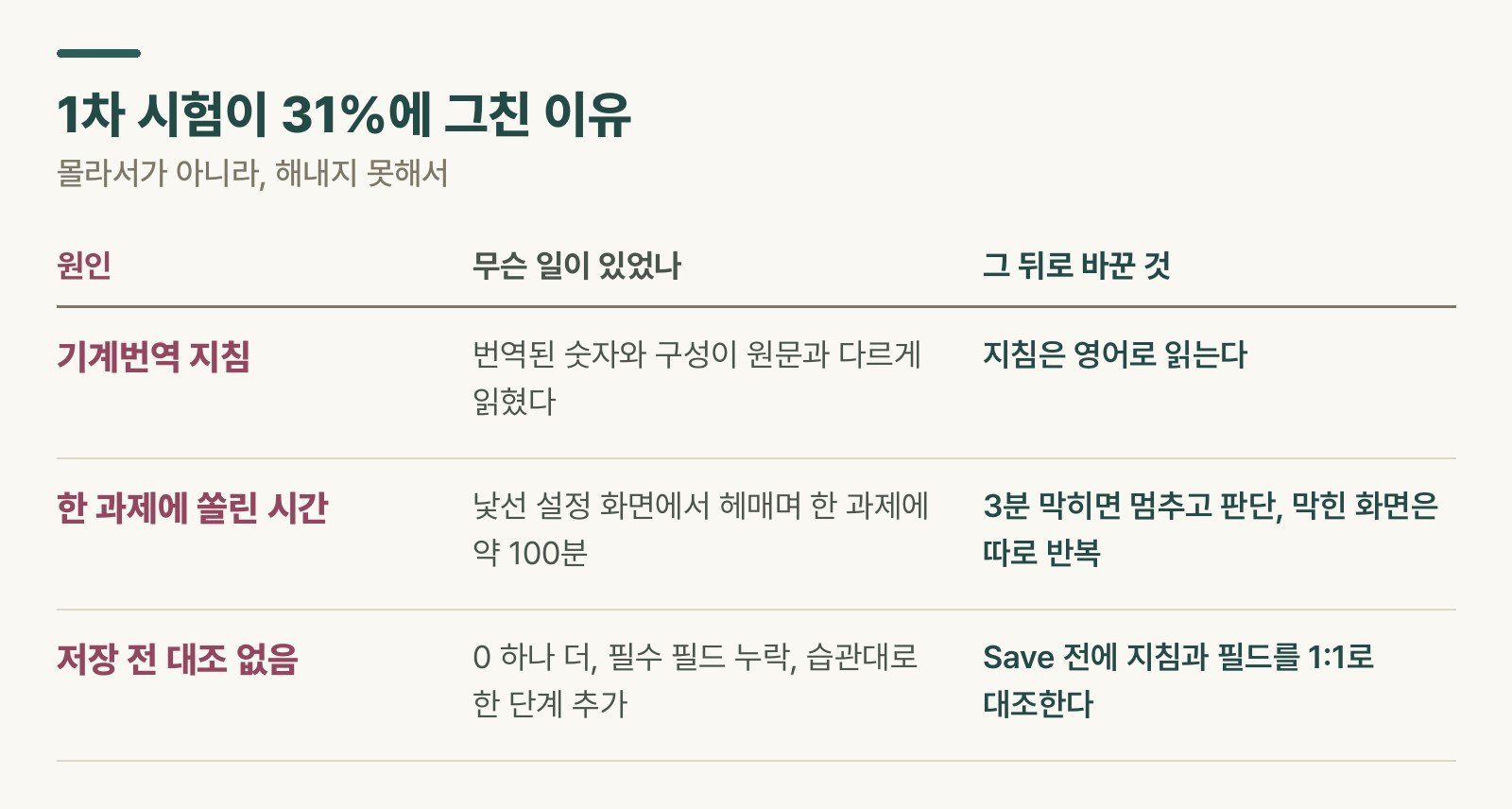 SAP MM 자격증 C_TS452 1차 불합격 원인 3가지를 정리한 표. 기계번역 지침은 영문 지침으로, 한 과제에 몰린 시간은 3분 점검과 반복 연습으로, 저장 전 대조 부재는 저장 직전 필드 대조로 바꿨다