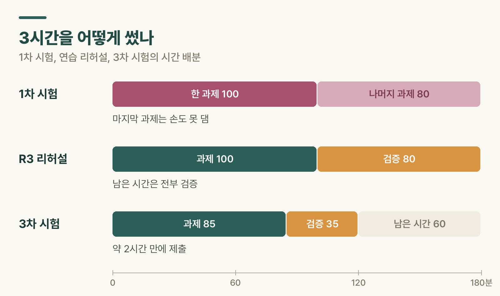 SAP MM 자격증 C_TS452 1차 시험, R3 리허설, 3차 시험의 3시간 배분을 비교한 막대 그래프. 1차는 한 과제에 100분을 써 마지막 과제를 못 했고, R3는 과제 100분 뒤 남은 시간을 검증에 썼으며, 3차는 과제 약 85분과 검증 약 35분으로 2시간 만에 제출했다