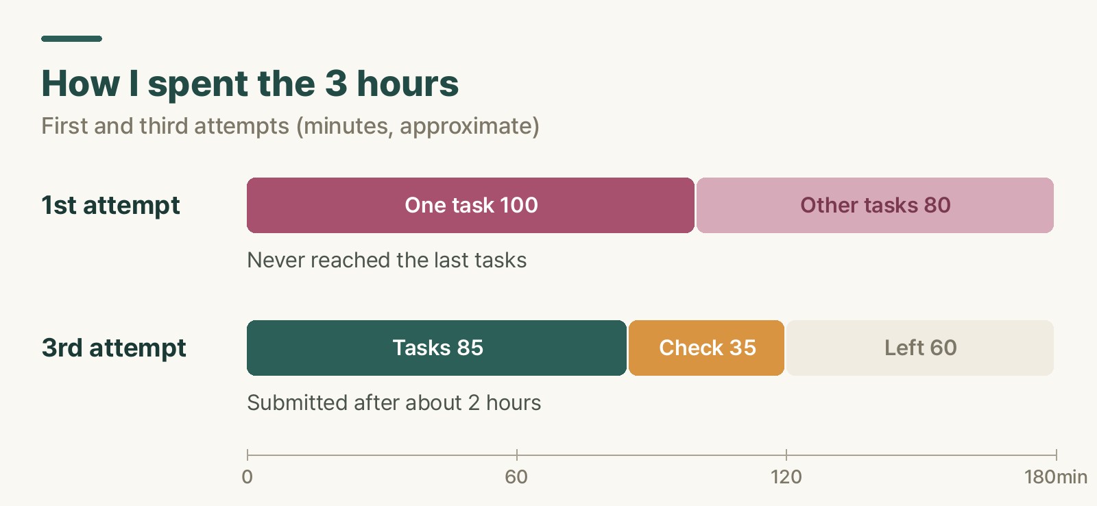 Bar chart comparing how the 3 hours were spent in the first SAP MM certification C_TS452 attempt, the R3 rehearsal, and the third attempt. The first attempt lost 100 minutes on one task and never reached the last tasks, R3 spent the time left after 100 minutes of tasks on checking, and the third attempt finished tasks in about 85 minutes and checking in about 35, submitting after 2 hours