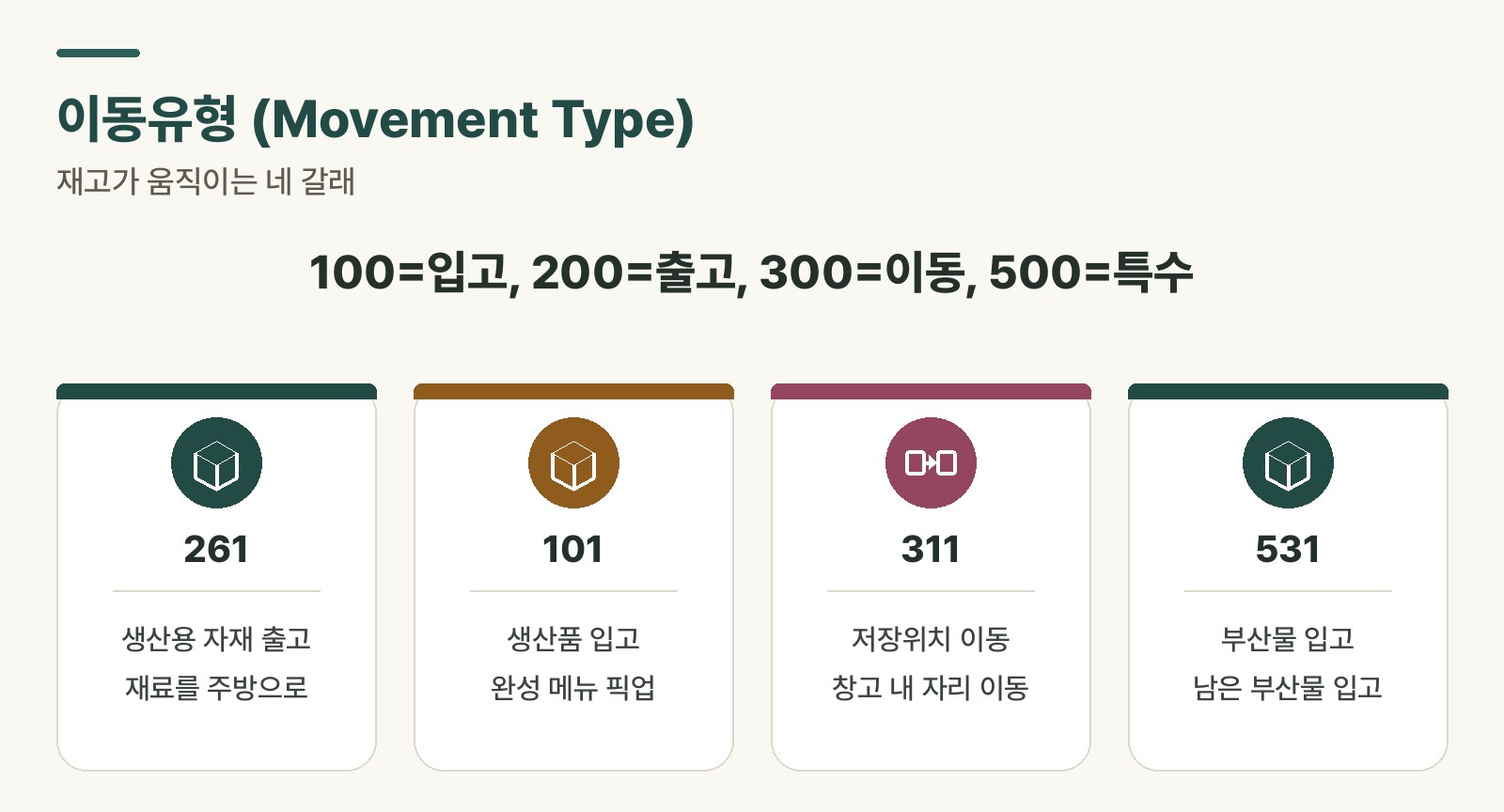 Flow diagram showing movement types from 261 (goods issue) to 101 (goods receipt) to 311 (storage location transfer) to 531 (by-product receipt)