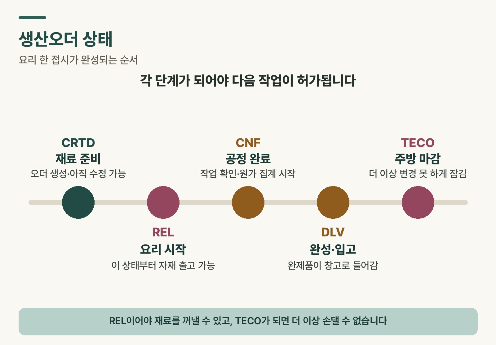 Flow diagram of the five production order status stages: CRTD, REL, CNF, DLV, TECO