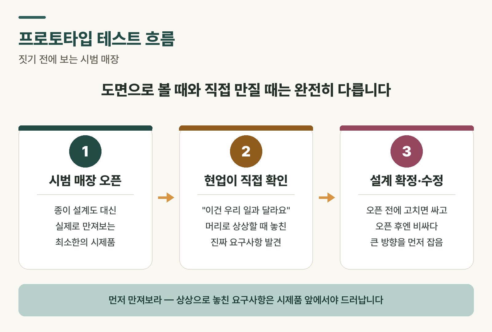 Three-stage flow of prototype testing — opening a trial store, business users trying it out, finalizing or revising the design — connected with arrows