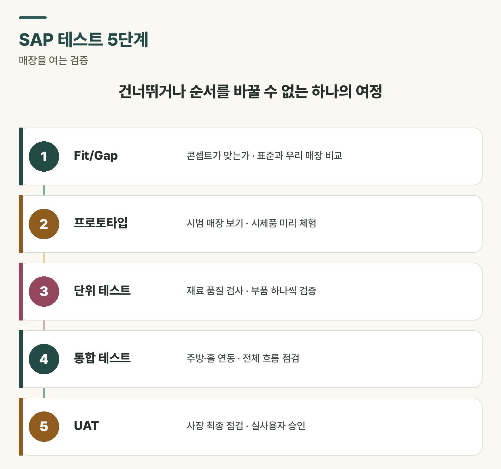 Flow diagram of SAP's five testing stages: Fit/Gap, prototype, unit, integration, UAT