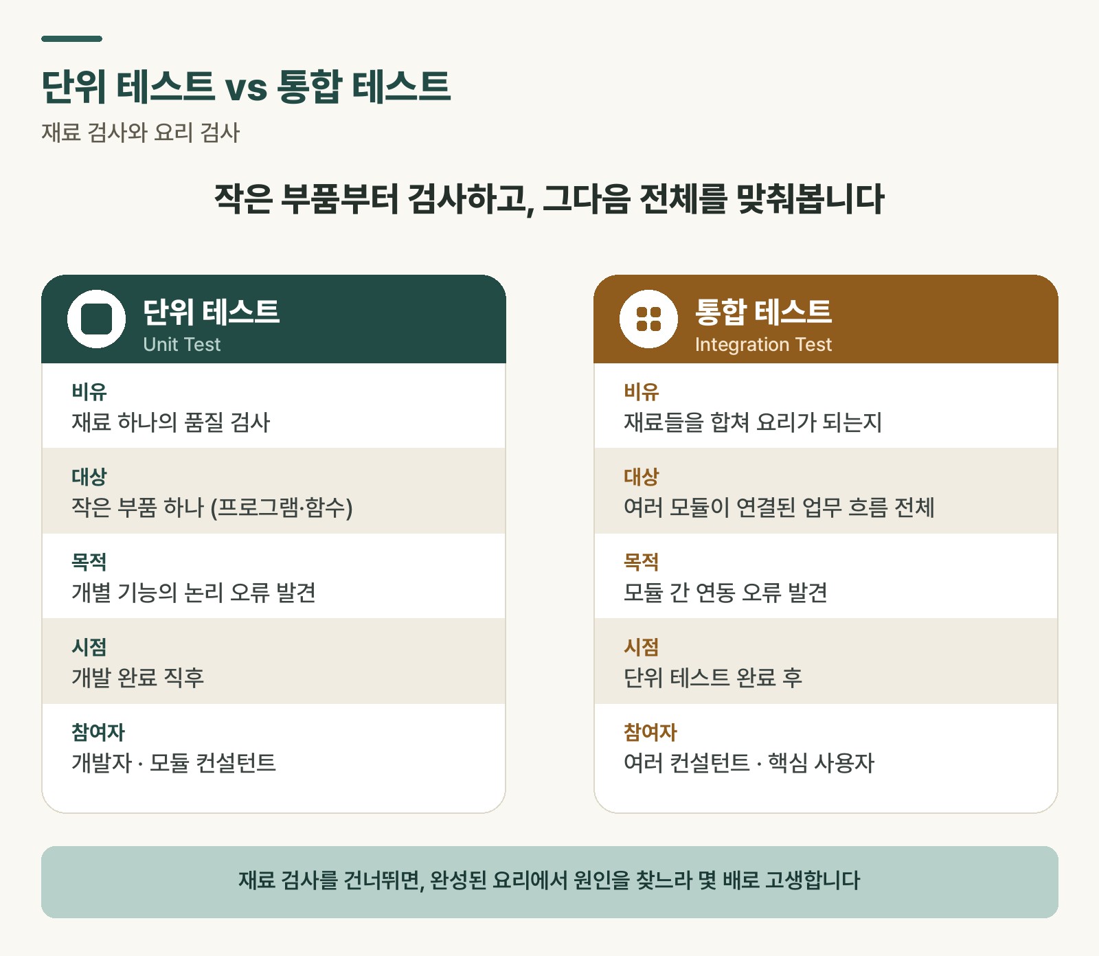Table comparing unit testing and integration testing across five criteria, using the analogy of ingredient inspection vs. dish inspection