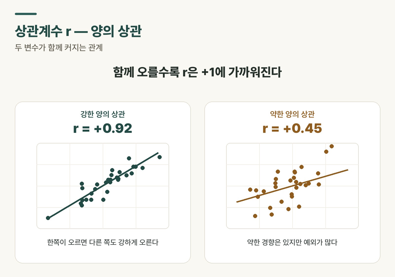 Positive correlation scatter plots — comparing strong positive (r=+0.92) and weak positive (r=+0.45)