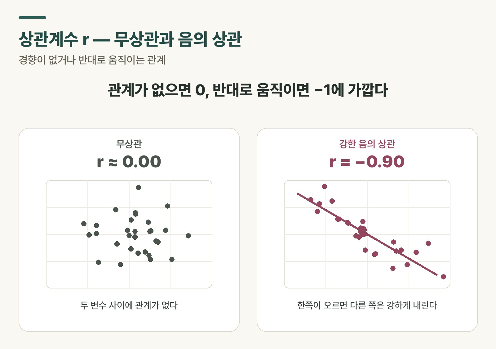 No-correlation and negative-correlation scatter plots — comparing no correlation (r≈0) and strong negative (r=−0.90)
