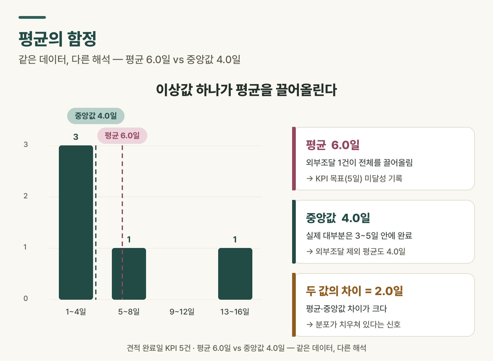Bar chart showing how the mean shifts depending on whether the external procurement case is included or excluded