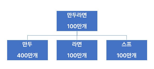 SAP PP의 MRP 기능이 만두라면 100만 개를 만들기 위해 만두 400만 개, 라면 100만 개, 스프 100만 개가 필요하다고 계산하는 도표